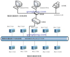 PLC聯(lián)網群控技術在隧道交通監(jiān)控系統(tǒng)中的開發(fā)與應用