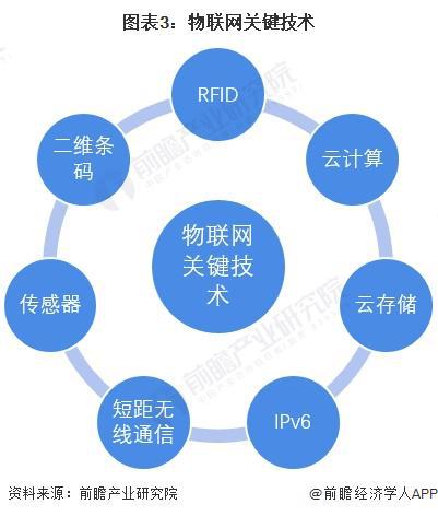 2023年中國物聯(lián)網(wǎng)行業(yè)技術(shù)發(fā)展現(xiàn)狀與網(wǎng)絡(luò)技術(shù)開發(fā)分析